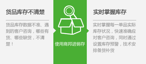 第一条：货品库存不清楚-货品库存数据不准、遇到的客户咨询，哪些有货，哪些缺货，不清楚。第二条：实时掌握库存-实时掌握每一单品实际库存状况，快速准确应对客户咨询，同时通过设置库存预警，技术安排备货补货。
