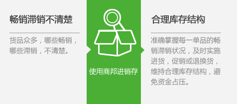 第一条：畅销滞销不清楚-货品众多，哪些畅销，哪些滞销，不清楚。第二条：合理库存结构-准确掌握每一单品的畅销滞销状况。及时实施进货，促销或退换货，维持合理库存结构，避免资金占压。