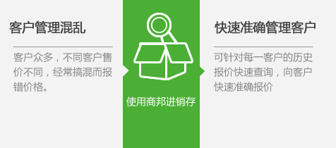 第一条：库户管理混乱-客户众多，不同客户售价不同，经常搞混而报价错误。第二条：快速准确管理客户-可针对每一客户的历史报价快速查询，向客户快速准确报价。