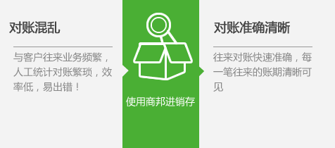 第一条：对账混乱-与客户往来业务繁忙，人工统计对账繁琐，效率低，易出错。第二条：对账准确清晰-往来对账快速准确，每一笔往来的账期清晰可见。
