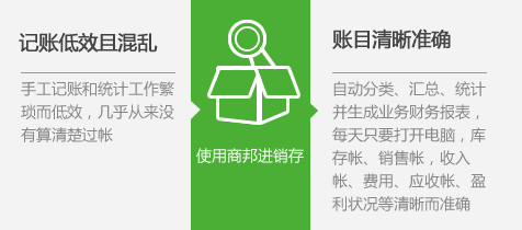 第一条：记账低效且混乱-手工记账和统计工作繁琐而低效，几乎从来没有算清楚对账。第二条：账目清晰准确-自动分类、汇总、统计并生成业务财务报表，每天只要打开电脑，库存帐，销售帐，收入账，费用，应收账，盈利状况等清晰而准确。

